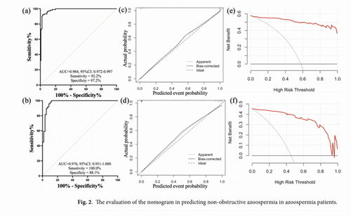 Developing a nomogram model for predicting non-obstructive azoospermia using machine learning techniques